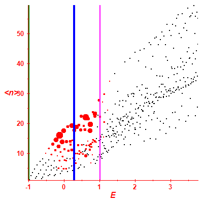 Peres lattice <N>